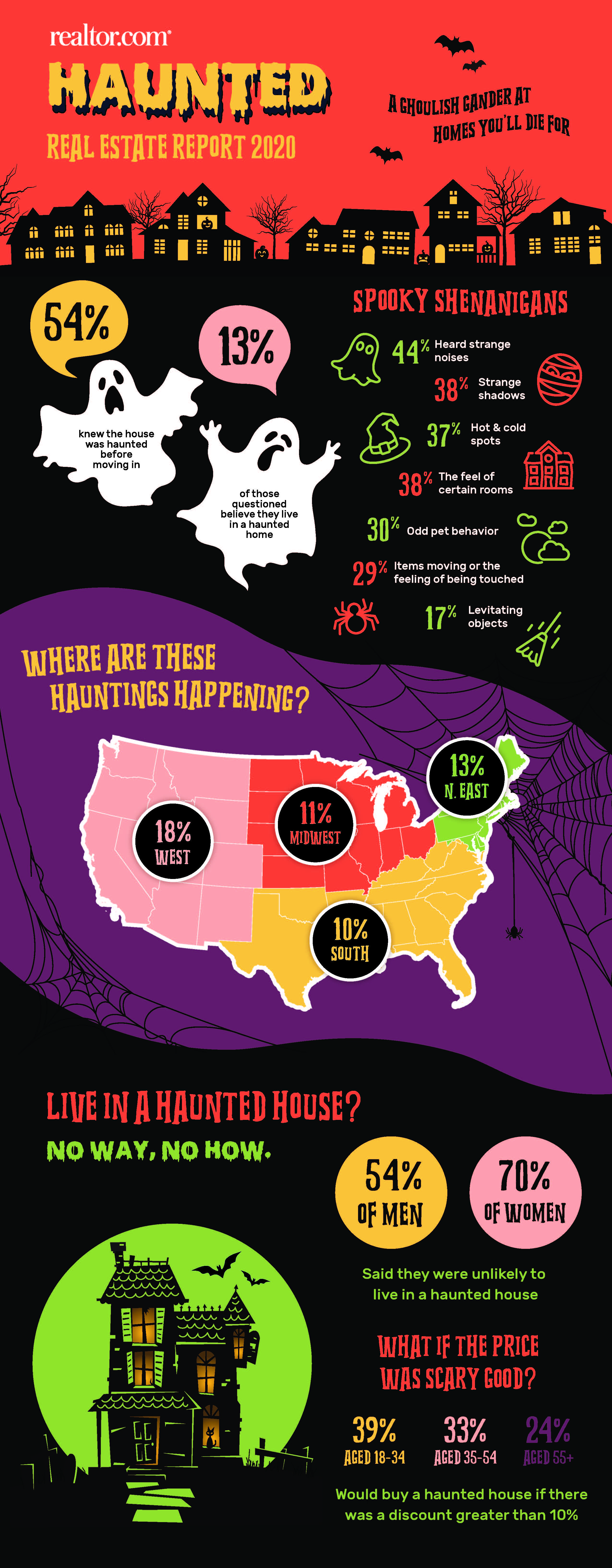 Halloween Infographic 2020