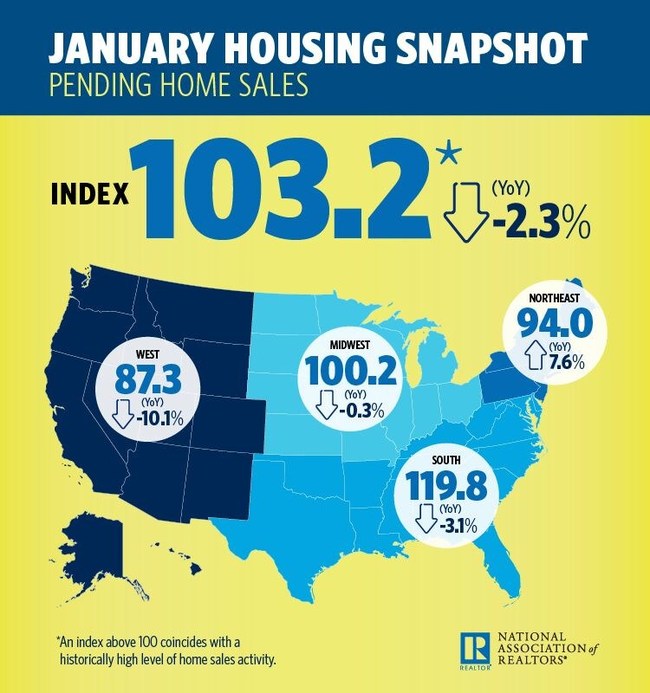 January 2019 Pending Home Sales