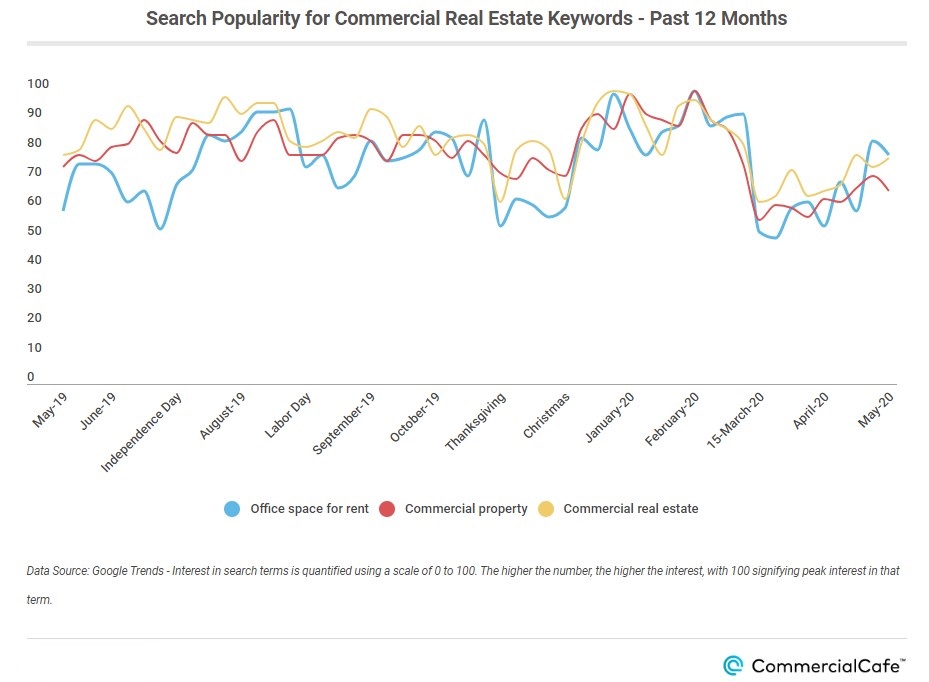 Search popularity for CRE keywords 12 months