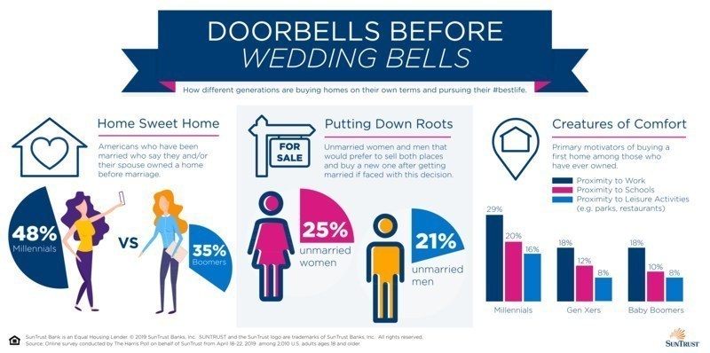 According to a new SunTrust survey, nearly half of millennials (ages 22-38) who have been married say they and/or their spouse owned a home before marriage (48 percent), compared to only 35 percent of Baby Boomers (ages 55-73).