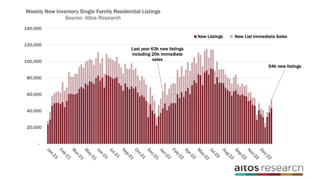 weekly new inventory of single family homes Altos Research